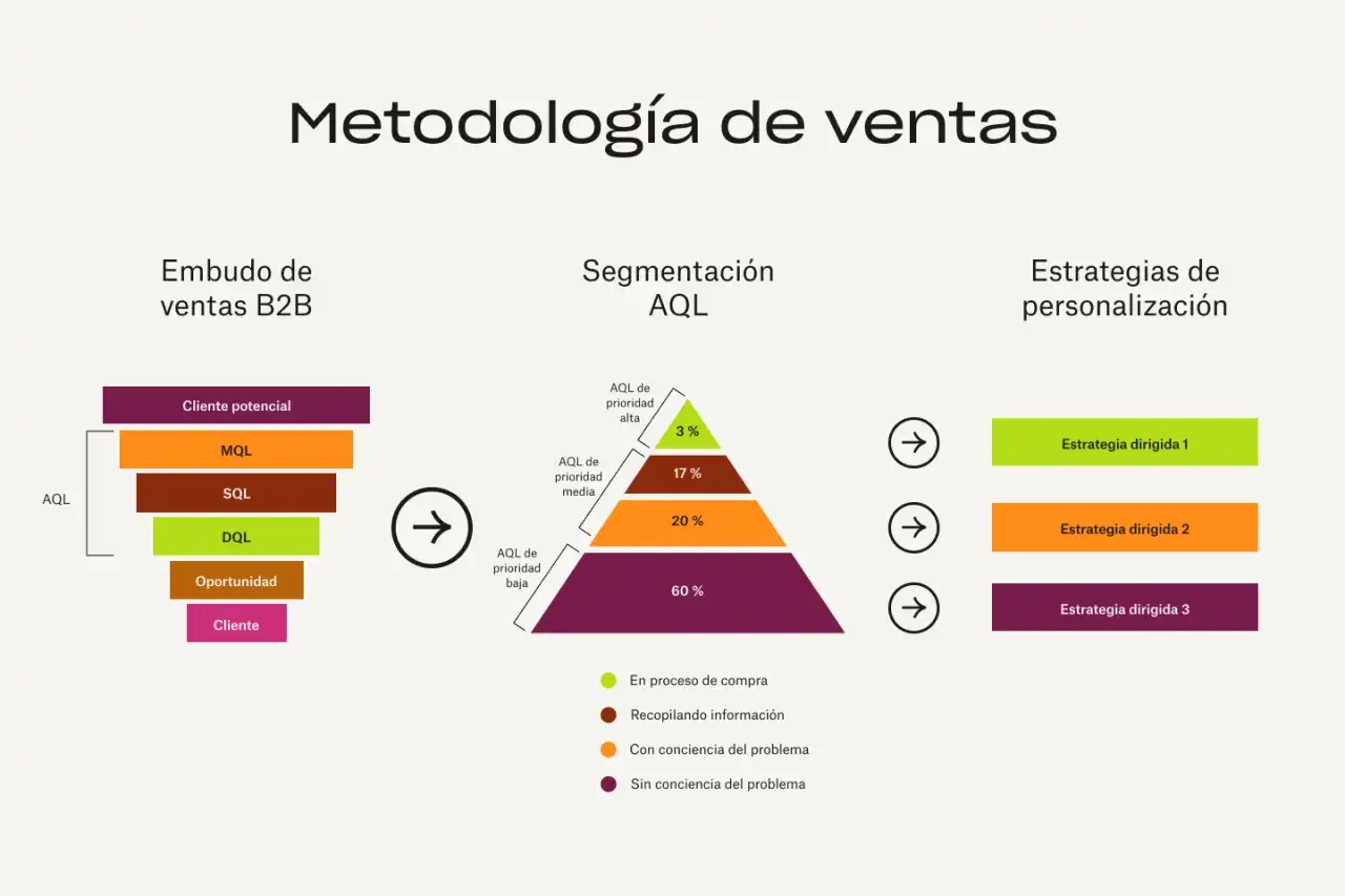 Diagrama de metodología de ventas B2B: embudo, segmentación AQL y estrategias de personalización, útil para gestionar bases de datos de clientes.