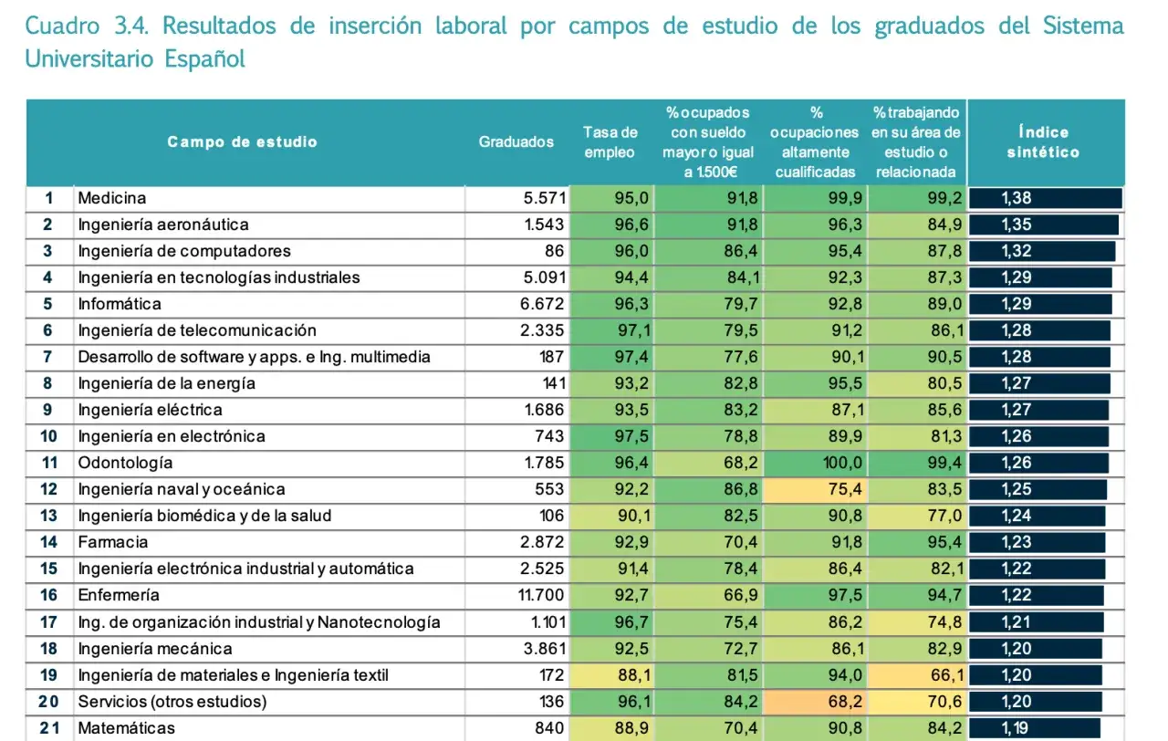 Tabla de inserción laboral por campo de estudio. Muestra el título de empleo, graduados, tasa de empleo y otros indicadores.