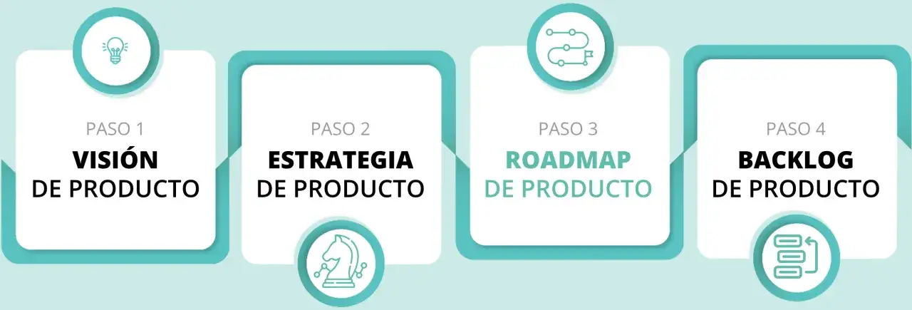 Diagrama de 4 pasos para un director de producto: Visi&oacute;n, Estrategia, Roadmap y Backlog.