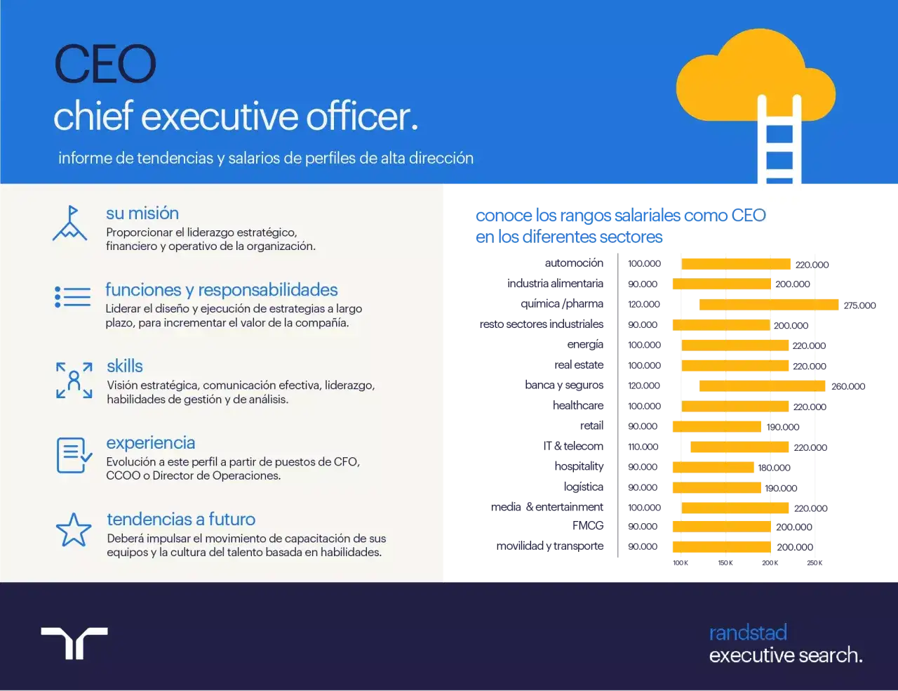 CEO: misi&oacute;n, funciones, skills y experiencia. Conoce rangos salariales para saber qu&eacute; estudiar para ser CEO.