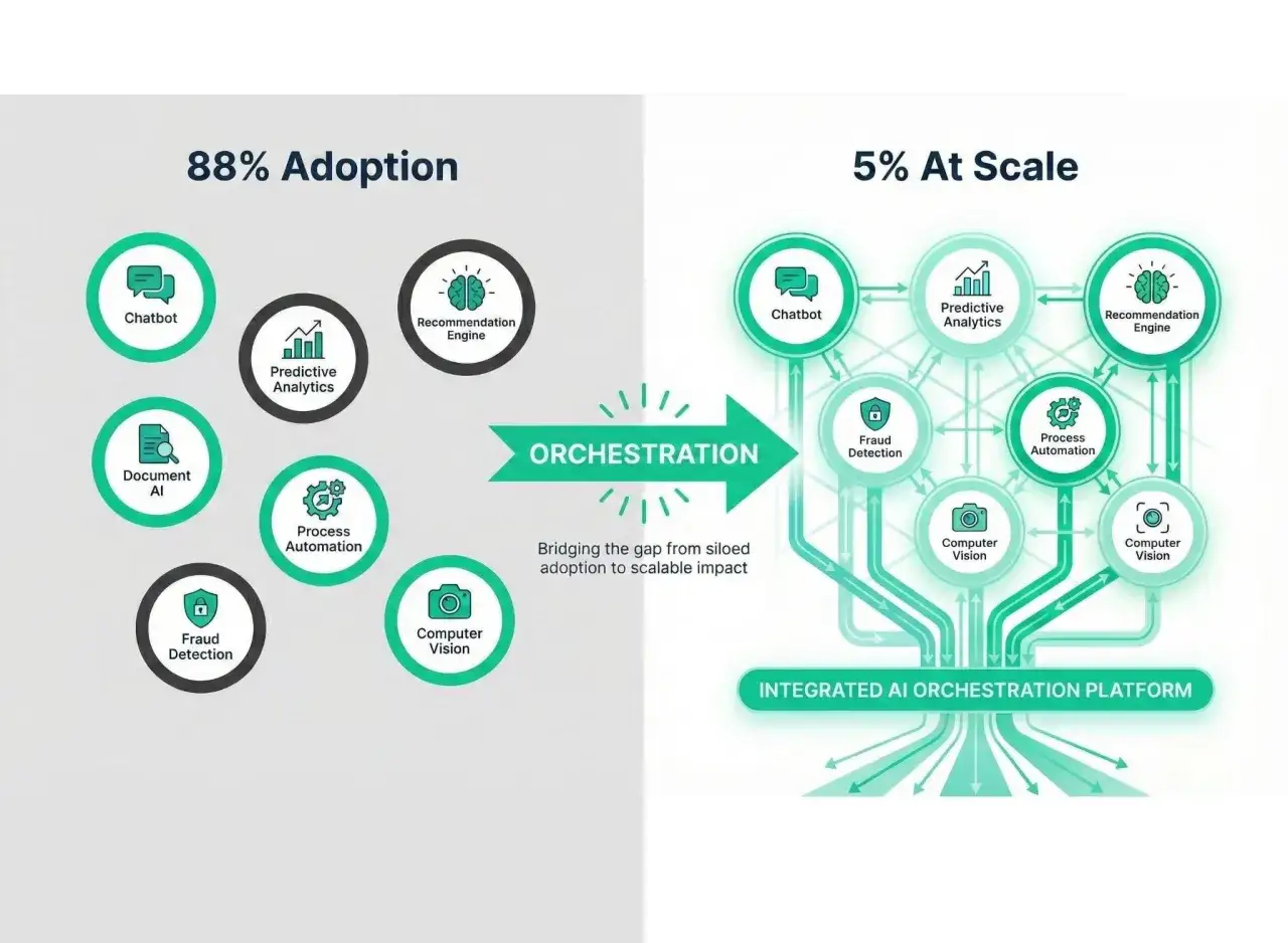 Diagrama muestra la orquestación de servicios en la nube empresariales, pasando de adopción aislada a impacto escalable.