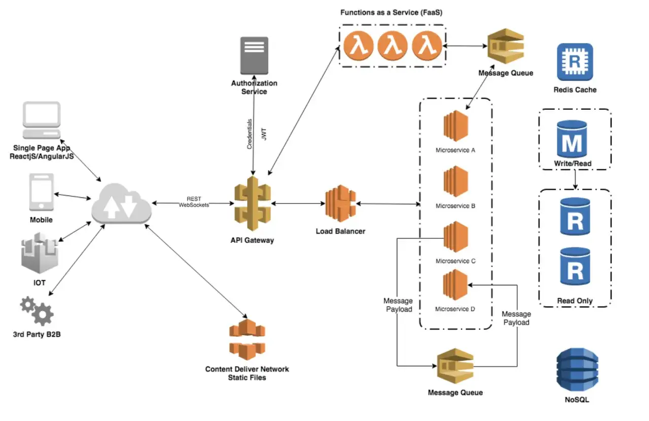 Diagrama de integración de sistemas con API Gateway, balanceador de carga, microservicios, colas de mensajes y bases de datos.