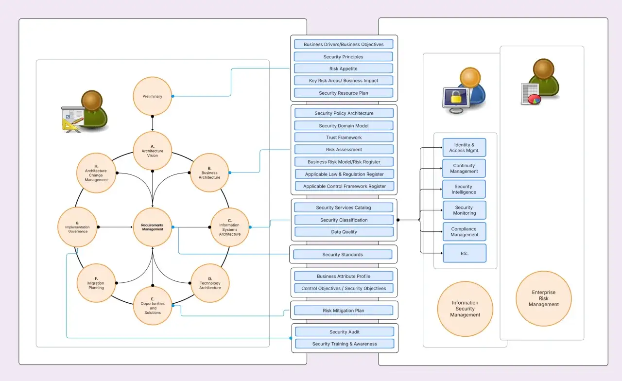 Diagrama de arquitectura de seguridad para el desarrollo de software fintech, detallando fases como Visión, Negocio, Sistemas y Tecnología, con gestión de riesgos y cumplimiento.