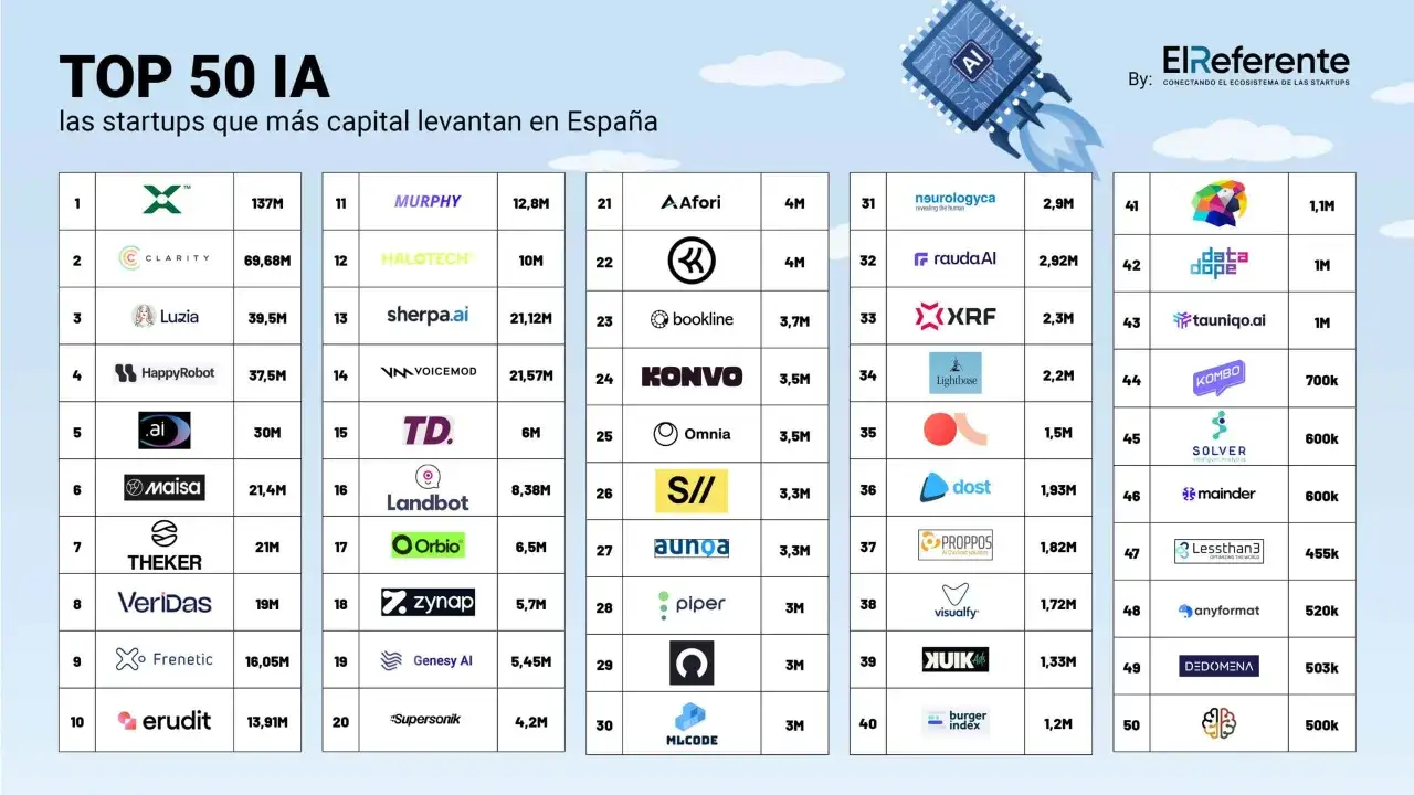 Top 50 startups de tecnología inteligente en España. La lista muestra nombres de empresas, capital recaudado y su posición.