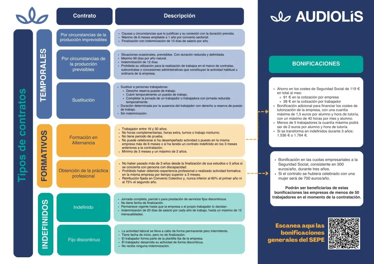 Gu&iacute;a visual para saber como hacer un contrato de trabajo en Espa&ntilde;a, detallando tipos temporales, formativos e indefinidos.
