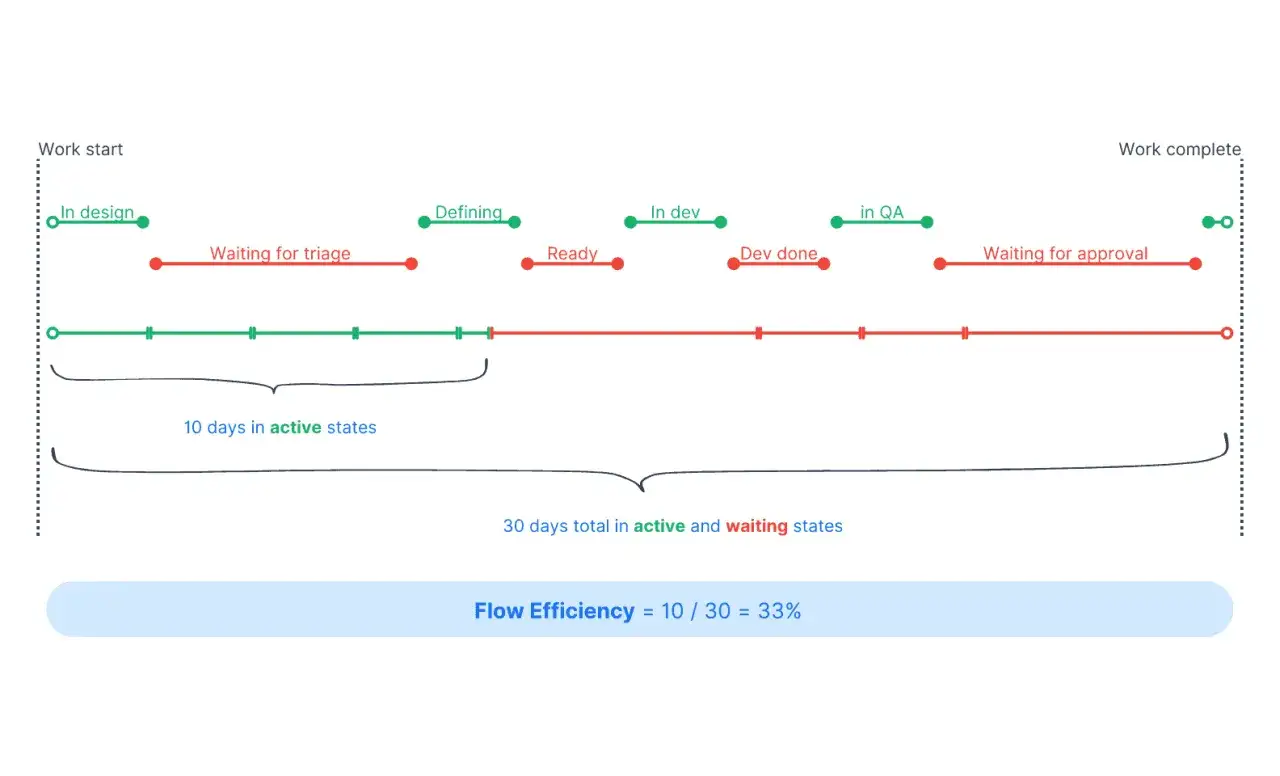 Diagrama de flujo de trabajo de software de desarrollo, mostrando estados activos y de espera.