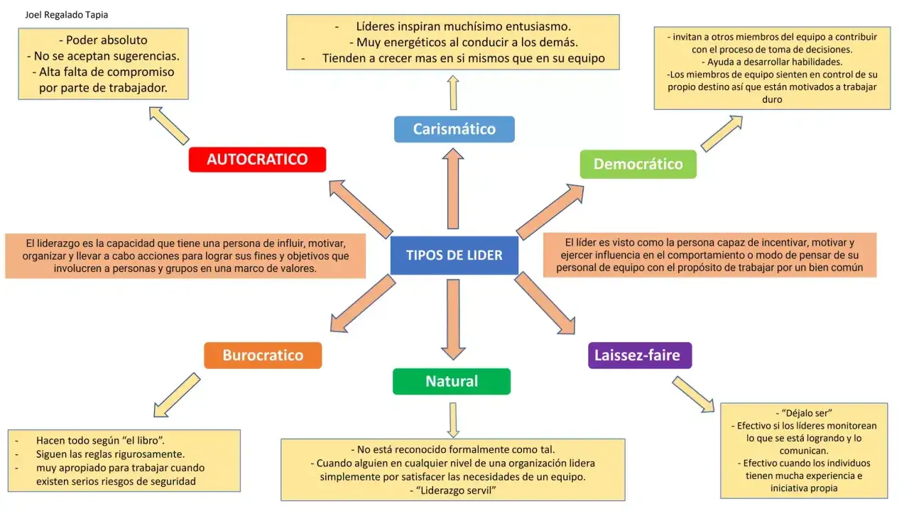 Mapa mental sobre tipos de l&iacute;deres: Autocr&aacute;tico, Carism&aacute;tico, Democr&aacute;tico, Laissez-faire, Natural y Burocr&aacute;tico.