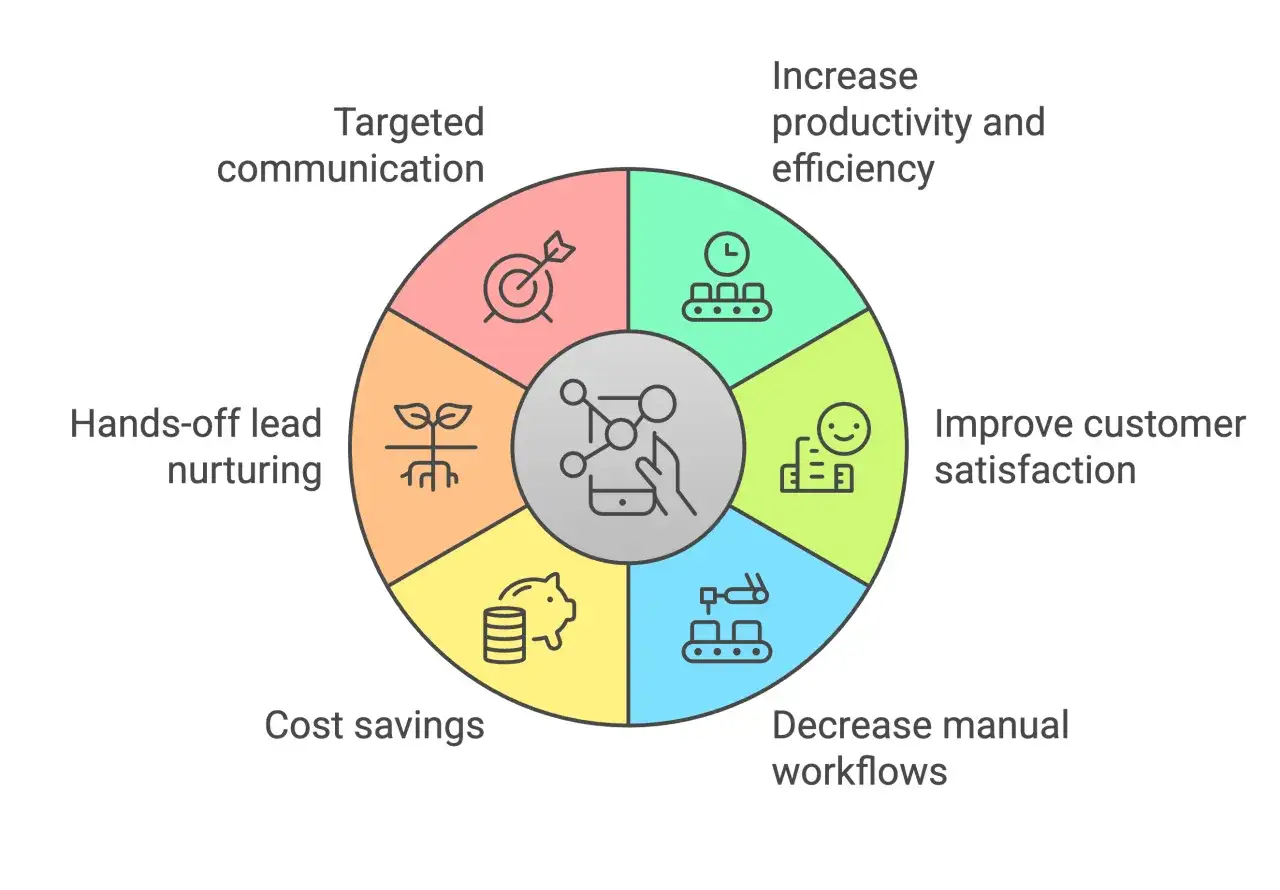 Diagrama circular de un sales cloud que muestra beneficios: comunicaci&oacute;n dirigida, automatizaci&oacute;n de leads, ahorro, reducci&oacute;n de trabajo manual, satisfacci&oacute;n del cliente y mayor eficiencia.