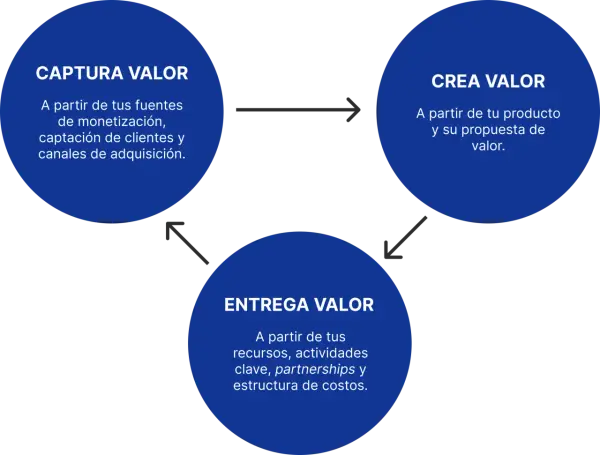 Diagrama de un **software development team** mostrando el ciclo de captura, creación y entrega de valor, esencial para el éxito del negocio.