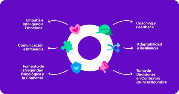 Diagrama de un curso de liderazgo y gestión de equipos, mostrando empatía, comunicación, coaching, adaptabilidad y toma de decisiones.