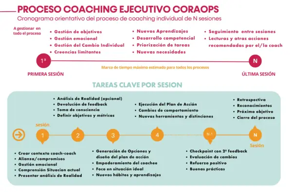 Diagrama del proceso de coaching ejecutivo, mostrando las tareas clave por sesión, desde la primera hasta la última.