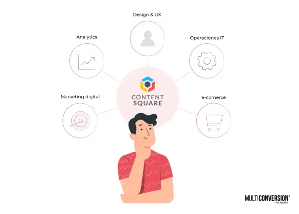 Un hombre reflexiona sobre las áreas clave de un negocio: marketing digital, analytics, design & UX, operaciones IT y e-commerce, todo bajo el paraguas de CONTENT SQUARE.