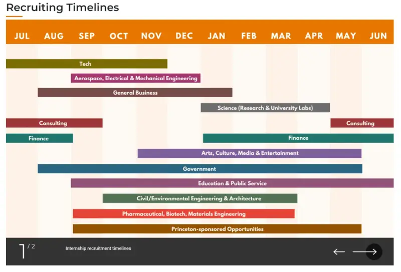 Gráfico de líneas de tiempo de reclutamiento para prácticas. Muestra cuándo empezar a buscar cómo conseguir prácticas en empresas de Tech, Finanzas, Consultoría, etc.